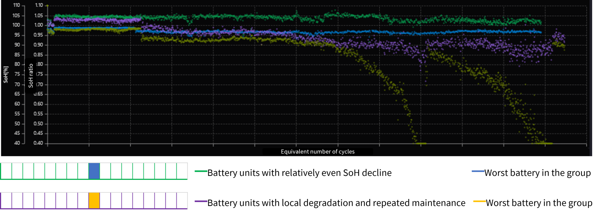 Example of remote monitoring of SoH and local degradation using the Voltage Deviation Method