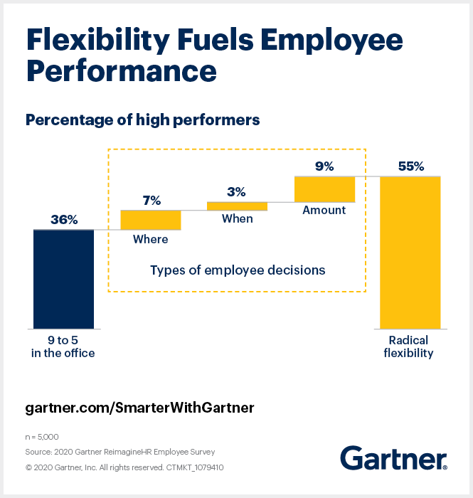 Gartner research shows that the number of high performers in the average organization increases in environments where employees have choice over where, when and how much they work.