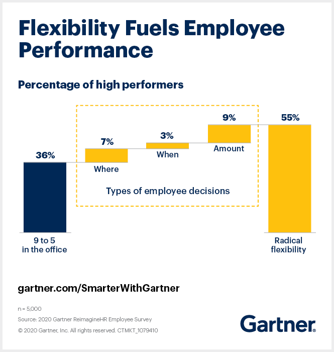 A pesquisa do Gartner mostra que o número de funcionários de alto desempenho na organização média aumenta em ambientes onde os funcionários podem decidir sobre onde, quando e quanto trabalhar.