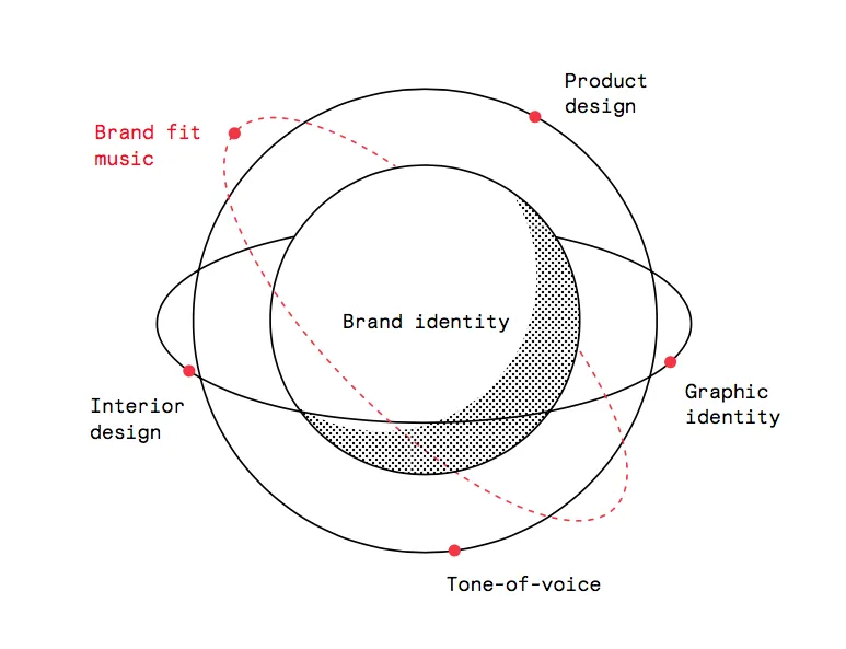 brand fit illustration