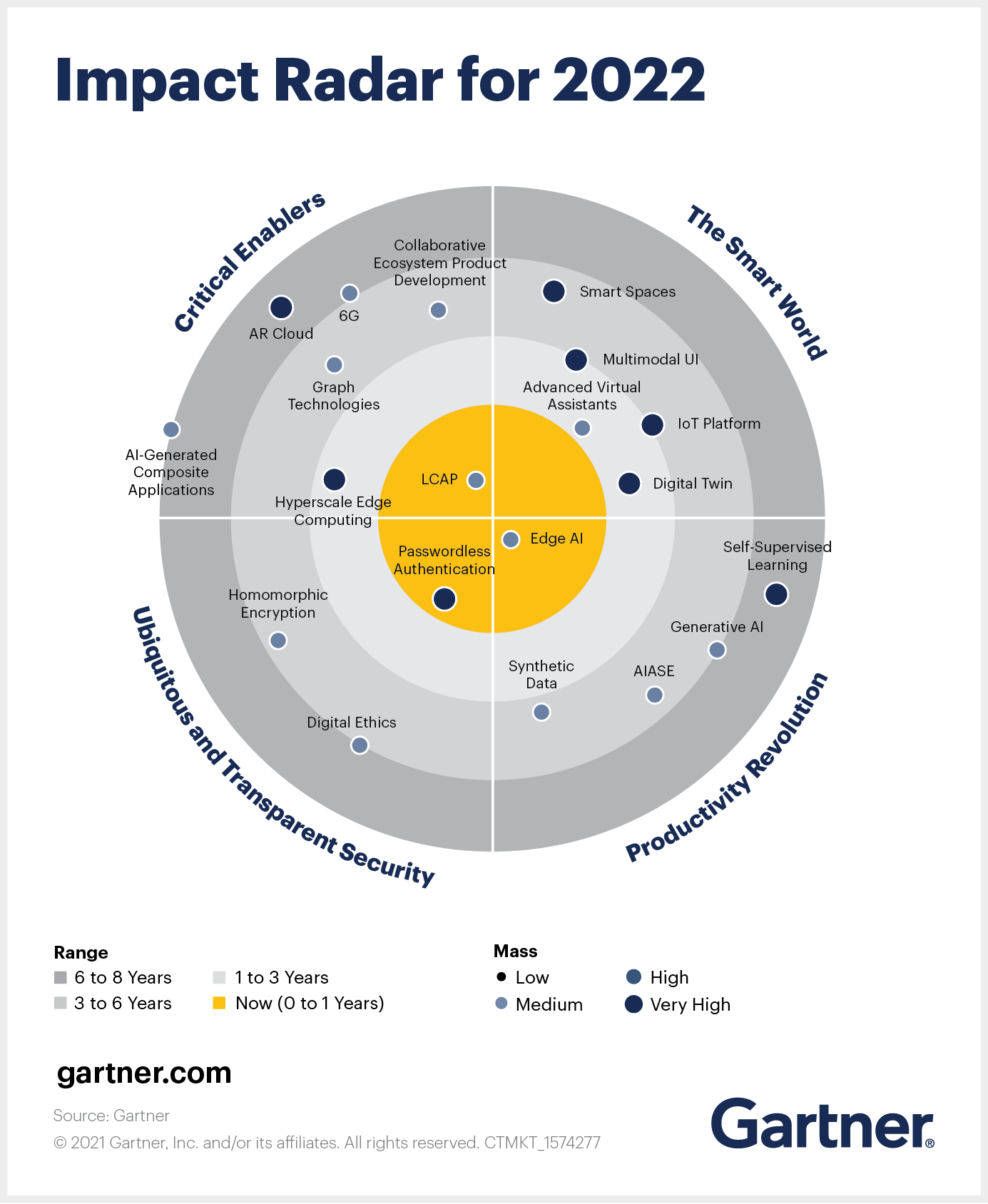 5 Impactful Technologies From the Gartner Emerging Technologies and Trends Impact Radar for 2022