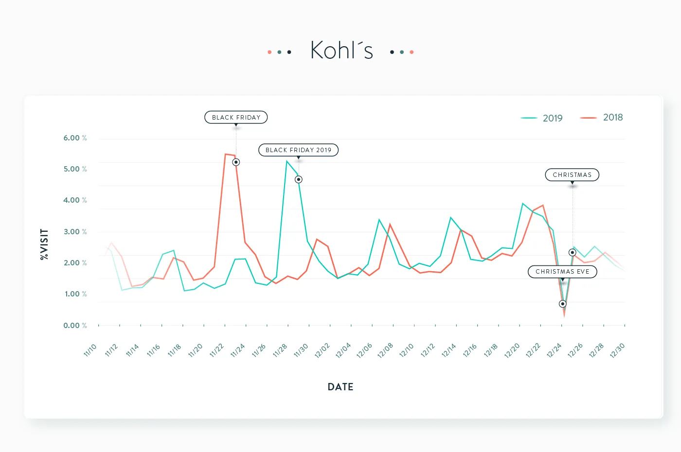 Kohl´s Graphs