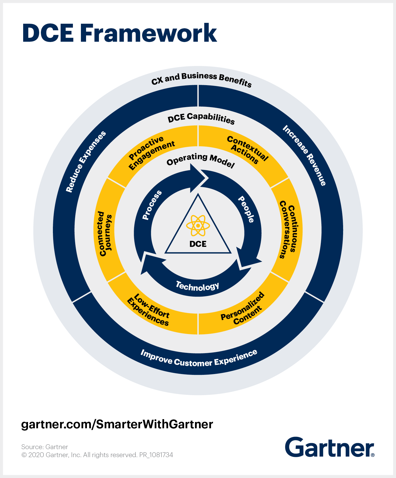 This Gartner dynamic customer engagement framework illustrates how the framework transforms the customer service experience. 