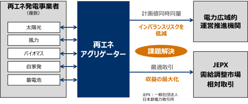 再エネのアグリゲーションサービスの概要