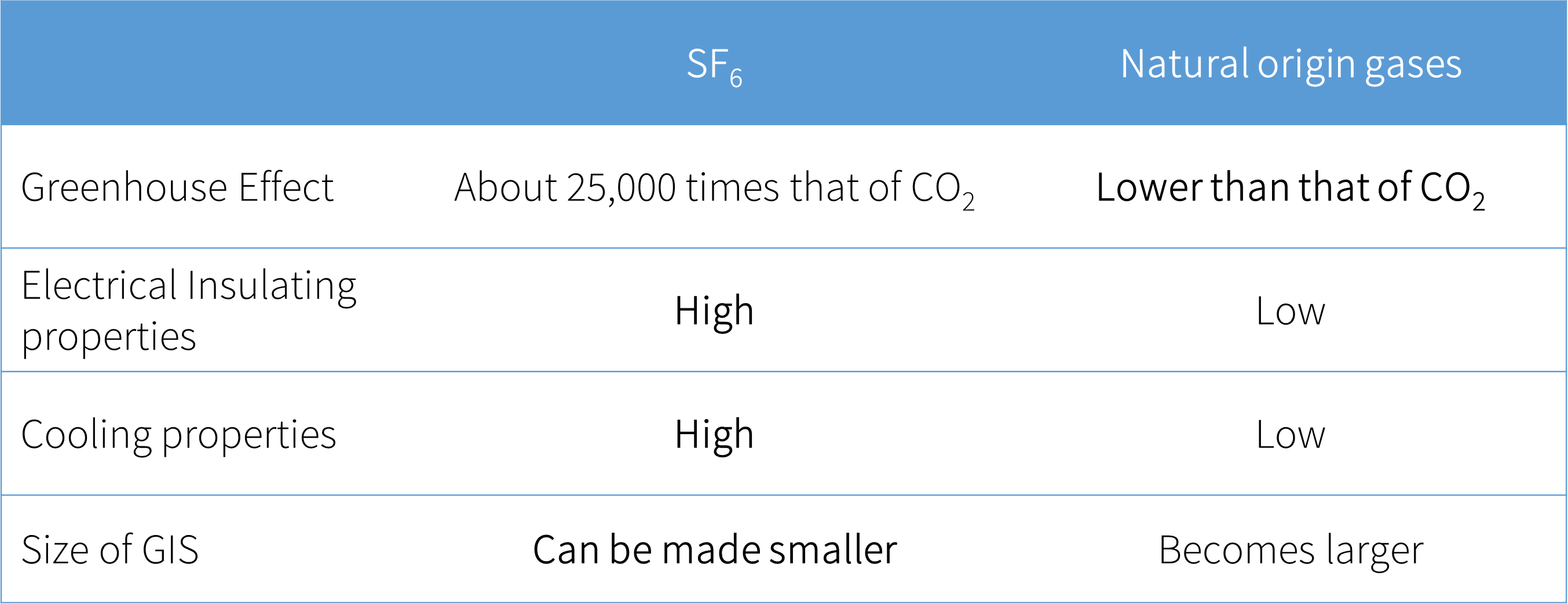 Natural origin gases have lower insulating and cooling properties than SF6, and larger GIS size is also an issue