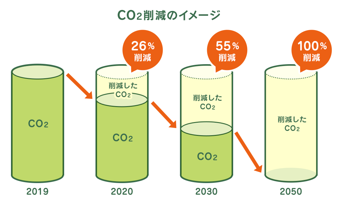 図1_CO2削減のイメージ.png