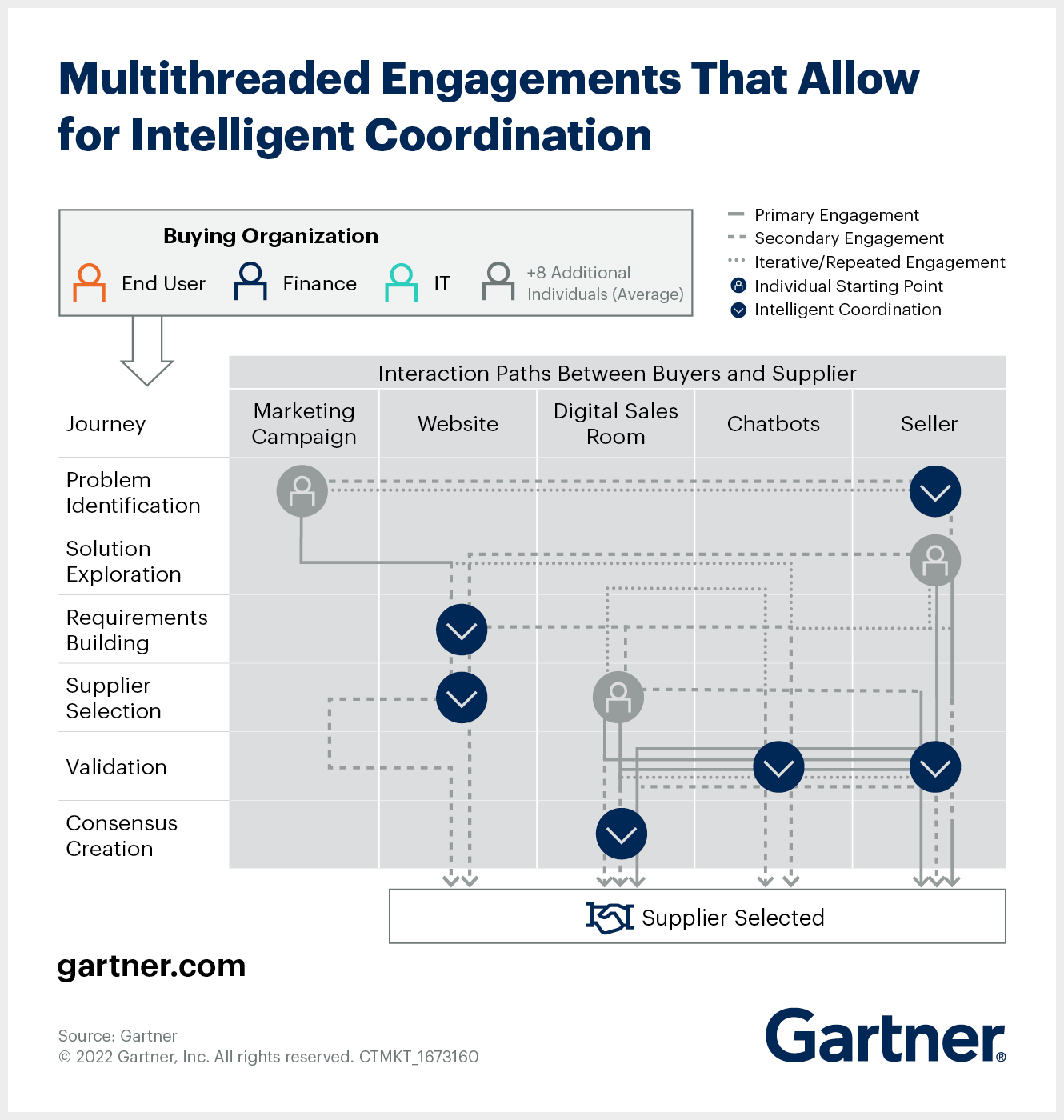 Multithreaded Engagements That Allow for Intelligent Coordination