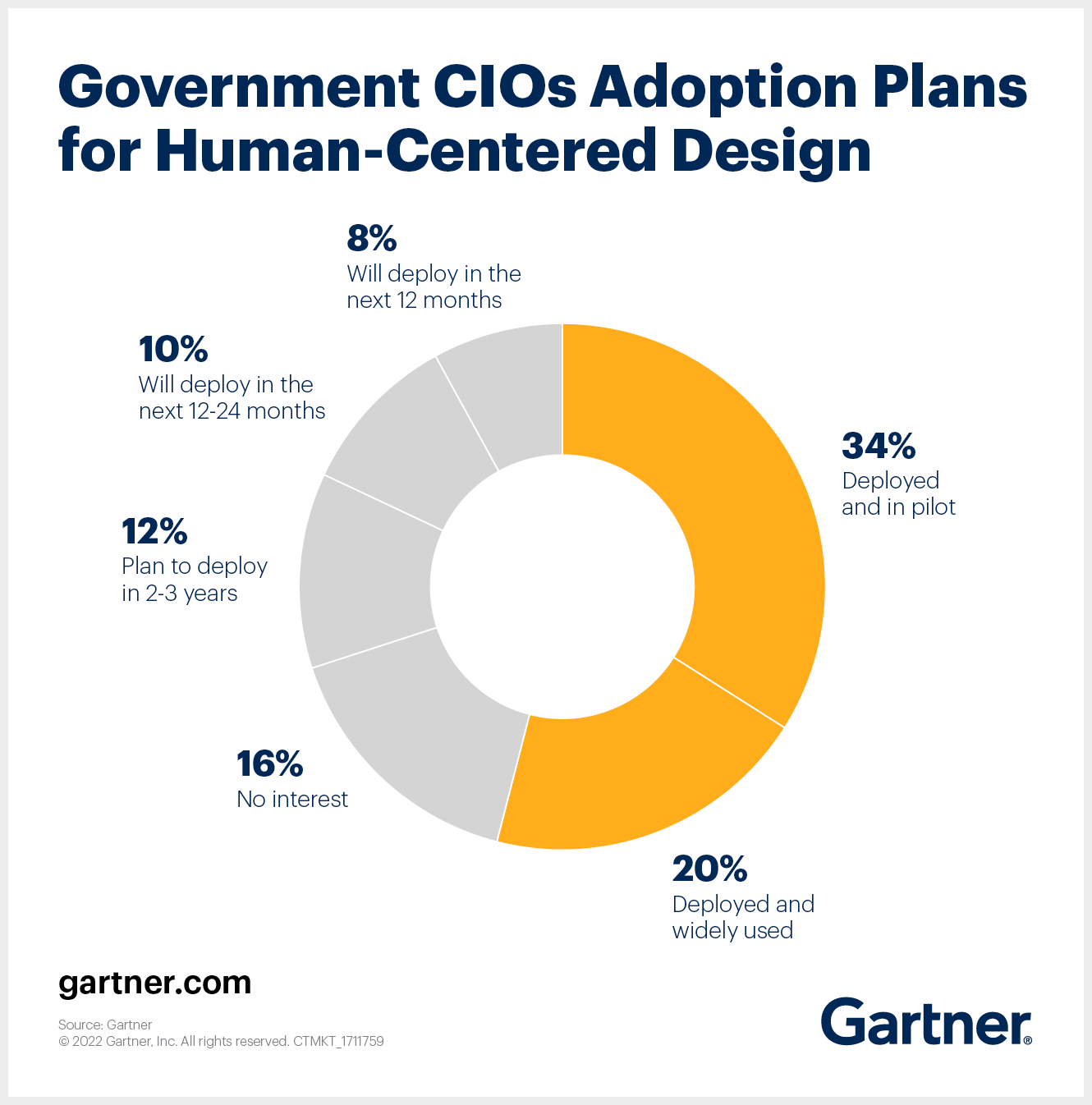 Government CIO Adoption Plans for Human-Centered Design