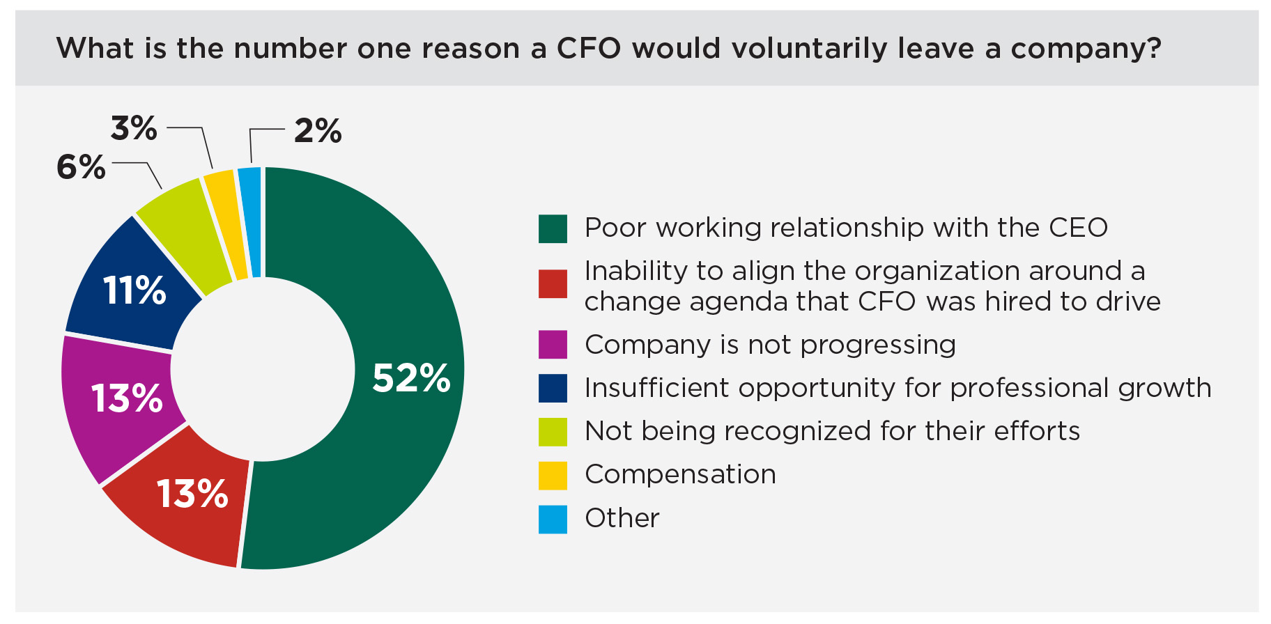 CFO voluntarily leave+