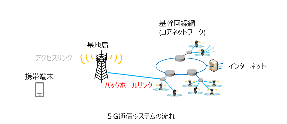 5G通信システムの流れ