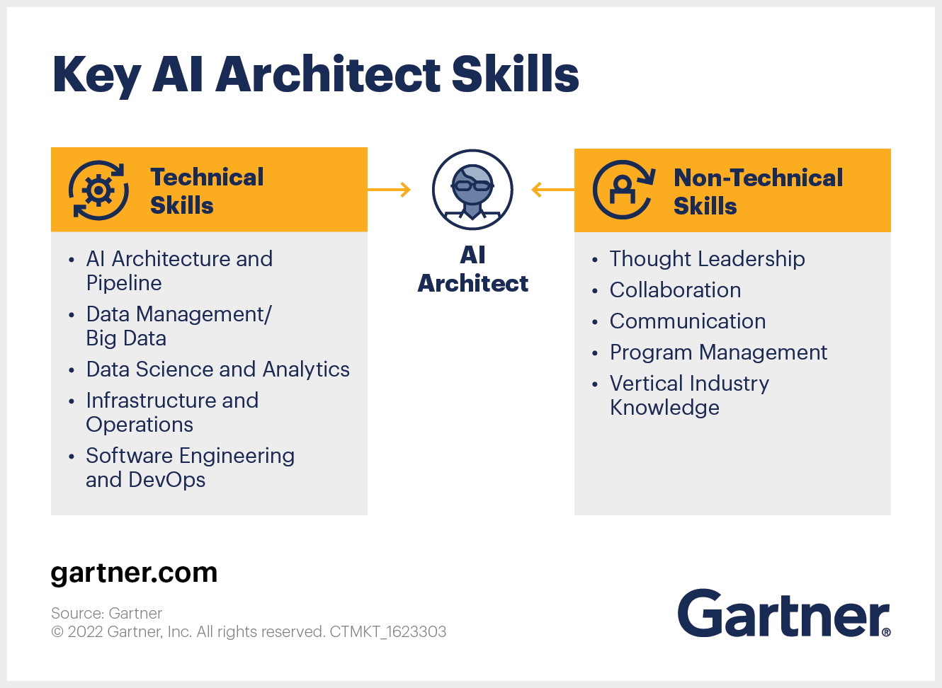 Key AI Architects Skills