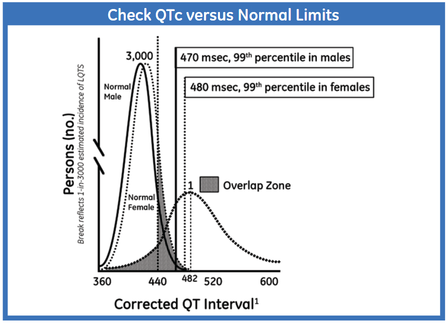 Check QTc versus Normal Limits