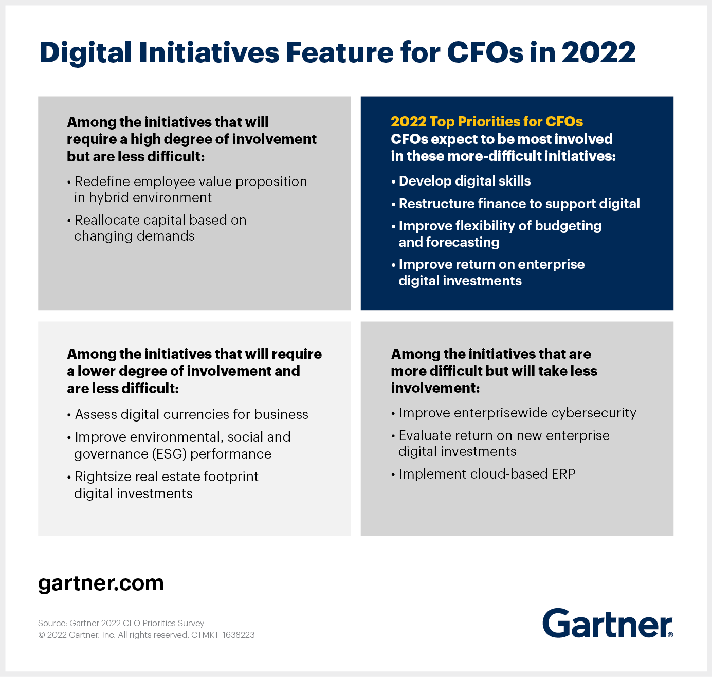 Digital initiatives feature among CFOs' top priorities for 2022 and will take both bandwidth and energy.