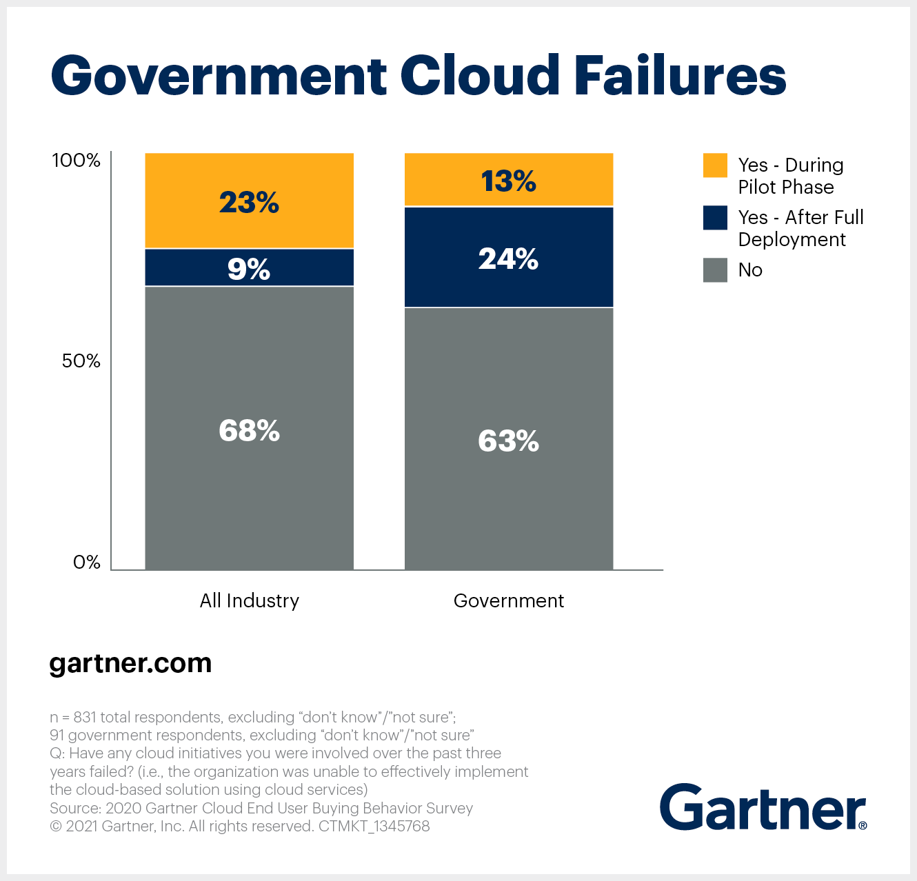 5 Actions to Bolster Cloud Adoption Among Governments