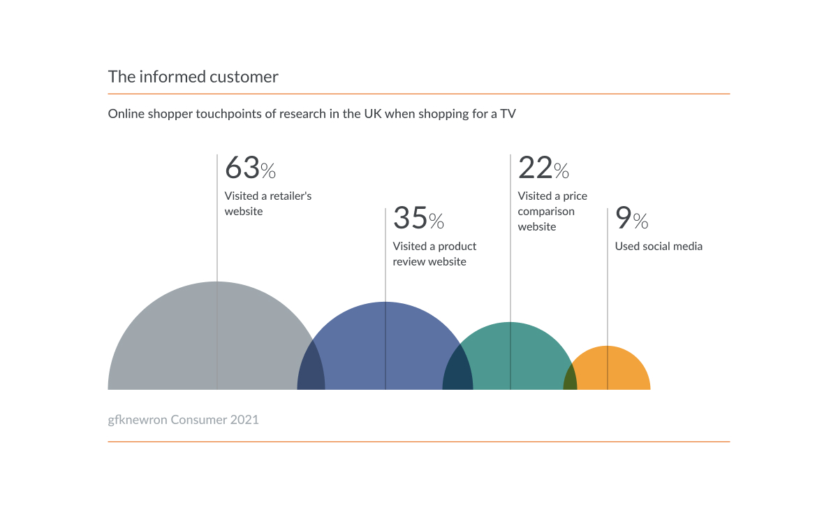 Data visualization on online shopper touchpoints of research when shopping for a TV