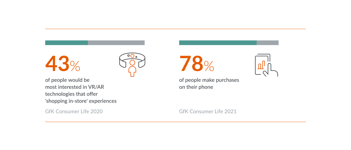 Data visualization on interest in VR/AR technologies and popularity of phone purchases