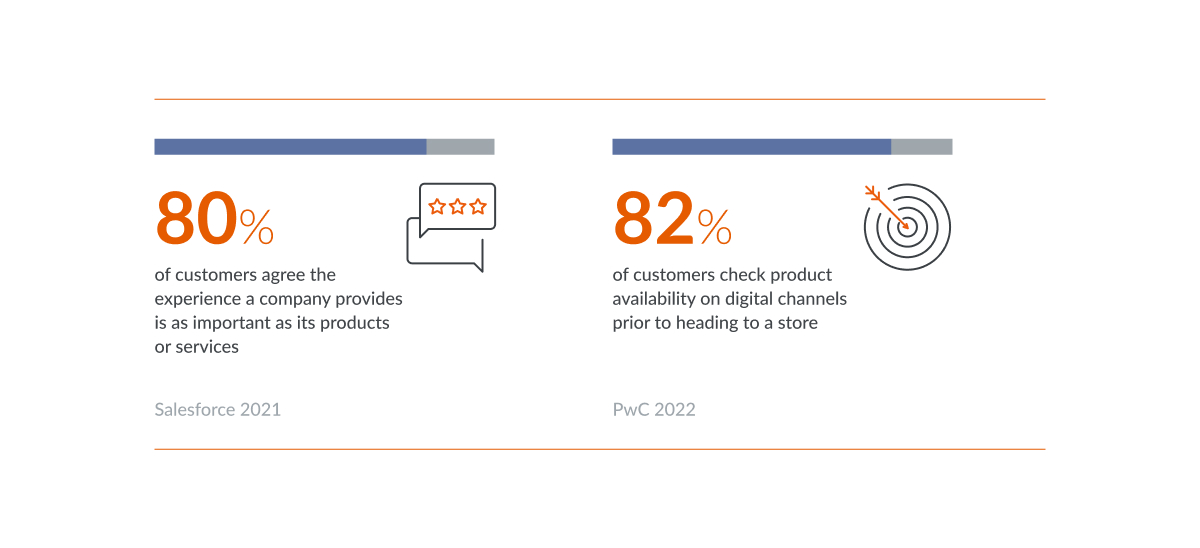 Data visualization on importance of customer experience and popularity of digital channels