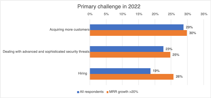 Graph of Primary Challenge of 2022, showing all respondents against MRR growth over 20%
