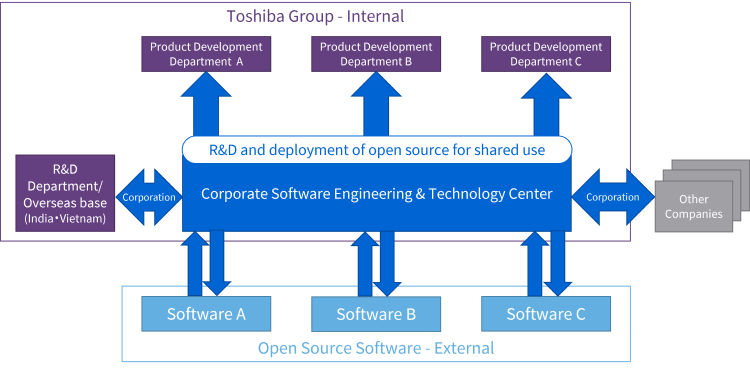 The open-source model can be used by any department, and enables efficient software development