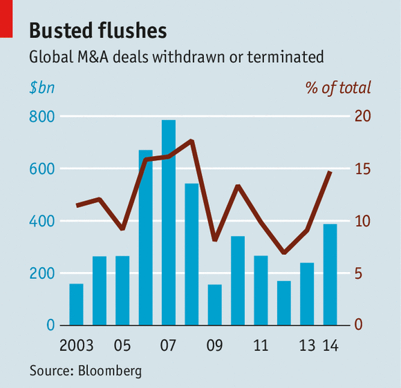 M&A withdrawals