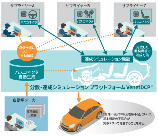 TOSHIBA SPINEXによって、サイバー空間でバーチャル試作車を作れる