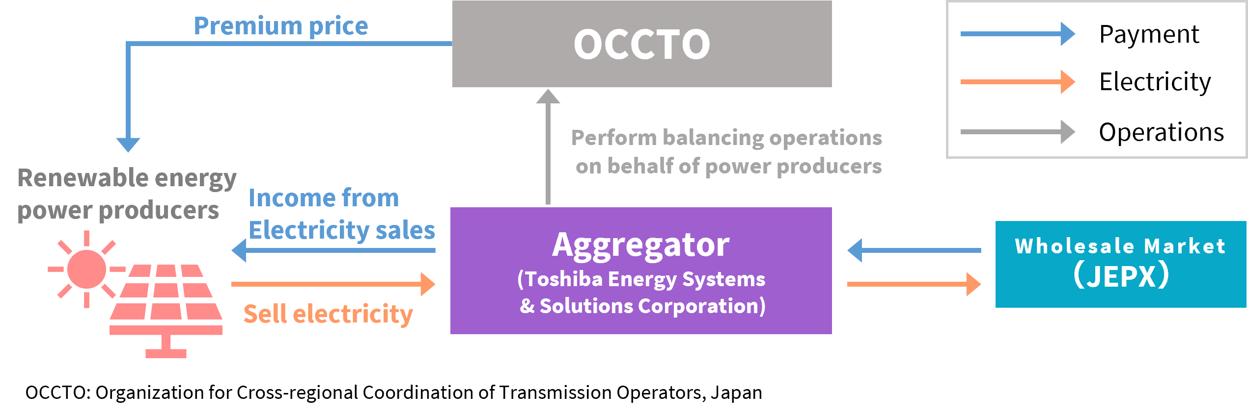 Overview of Toshiba’s Renewable Energy Aggregation Service