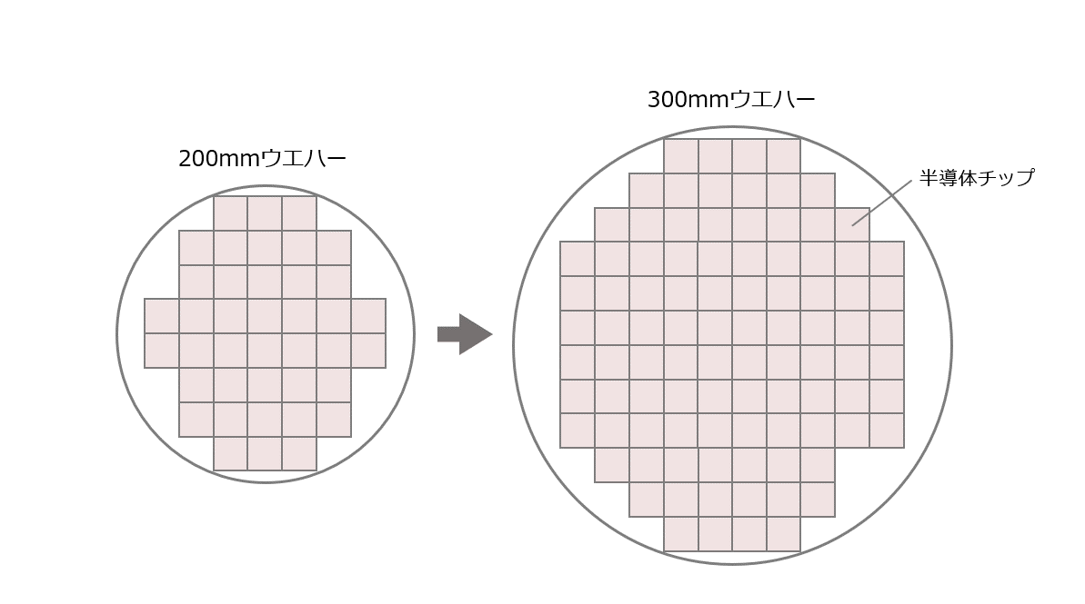 大口径化が半導体の生産量増強につながる