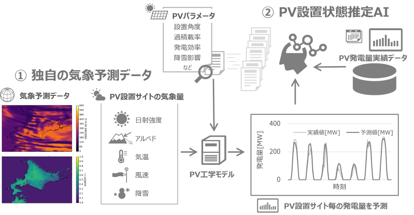「発電量予測AI」は、①独自の気象予測データを用い、②太陽光発電パネルの設置条件を推定し、予測精度を高める