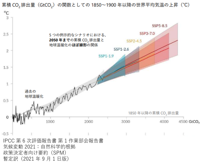 CO₂排出が増えるたびに地球温暖化が進行