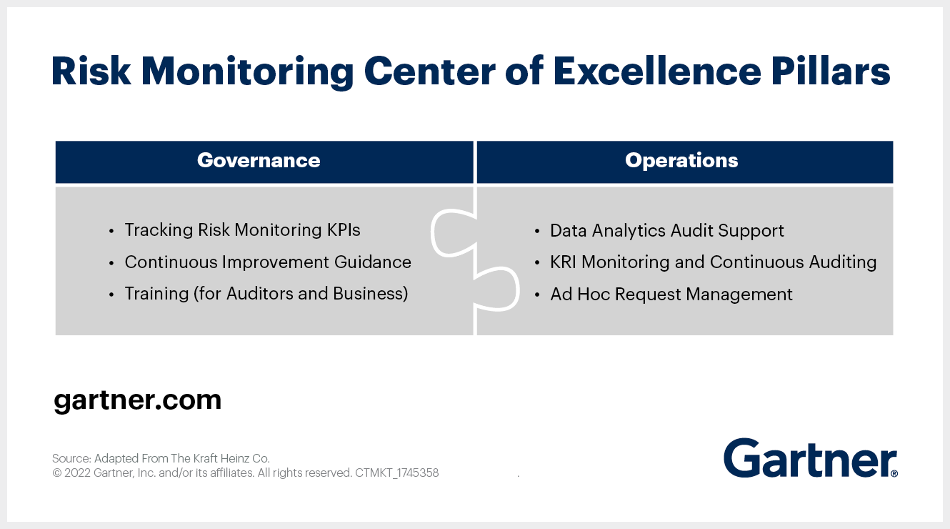 Risk Monitoring Center of Excellence Pillars