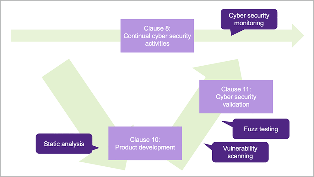 solutions aligned to V-model and relevant clauses in ISO/SAE FDIS 21434 | Synopsys