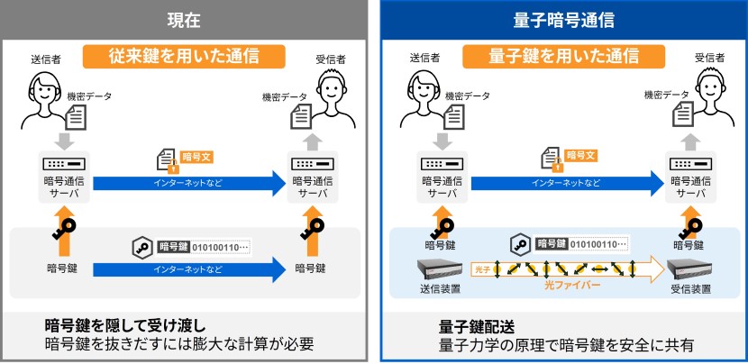 QKD（量子鍵配送）