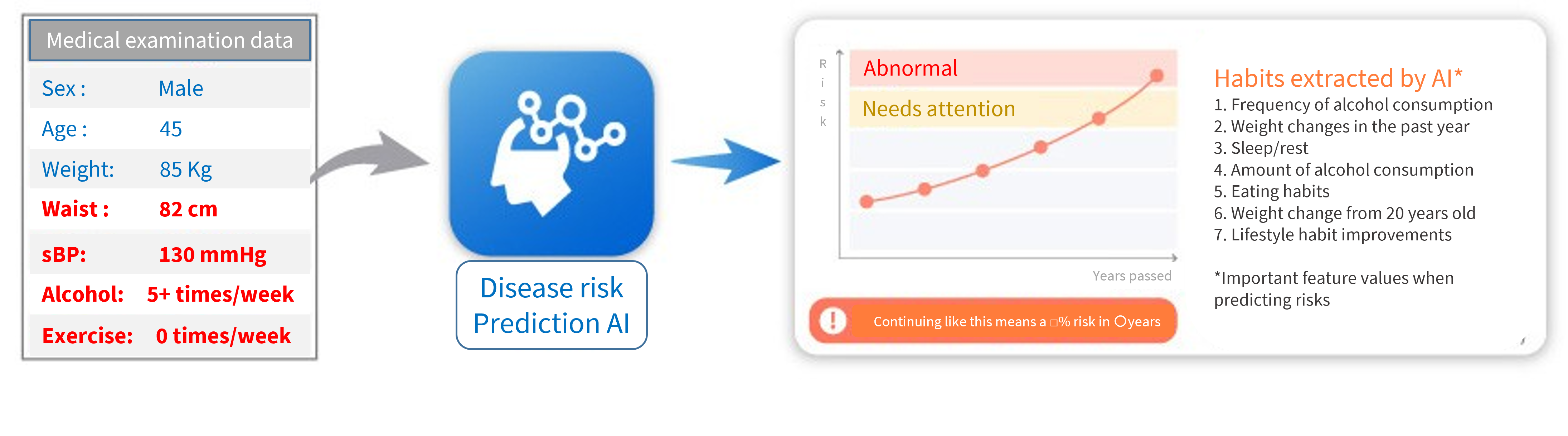 Predicting the risk of future disease from current medical examination data