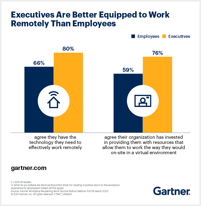 Os executivos estão mais bem equipados para trabalhar remotamente do que os funcionários