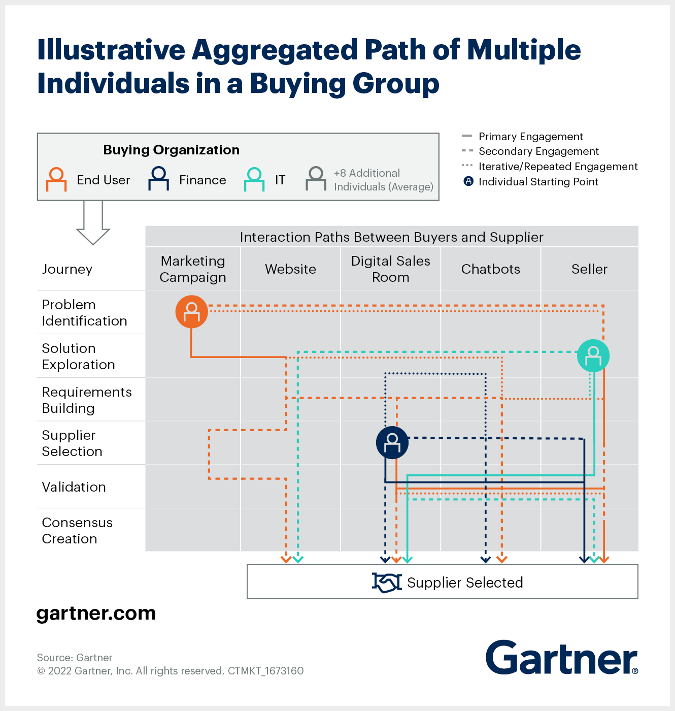 Illustrative Aggregated Path of Multiple Individuals in a Buying Group