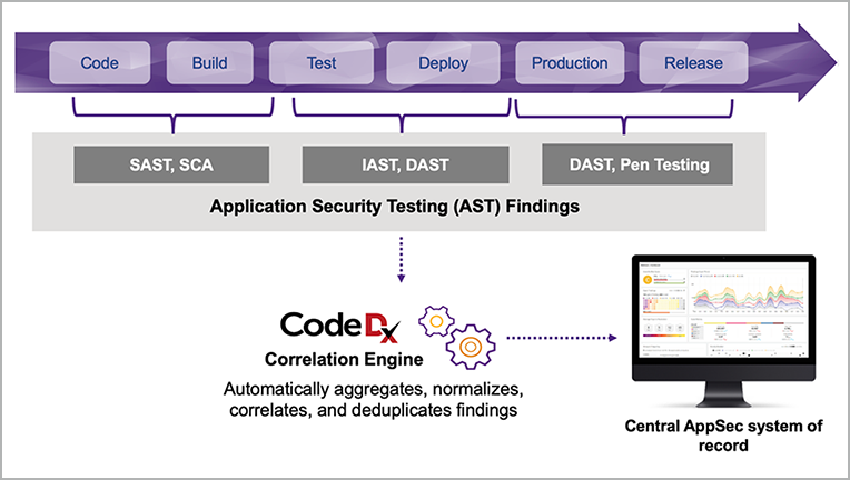 Code Dx platform | Synopsys