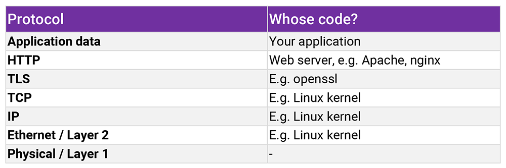 networking code | Synopsys