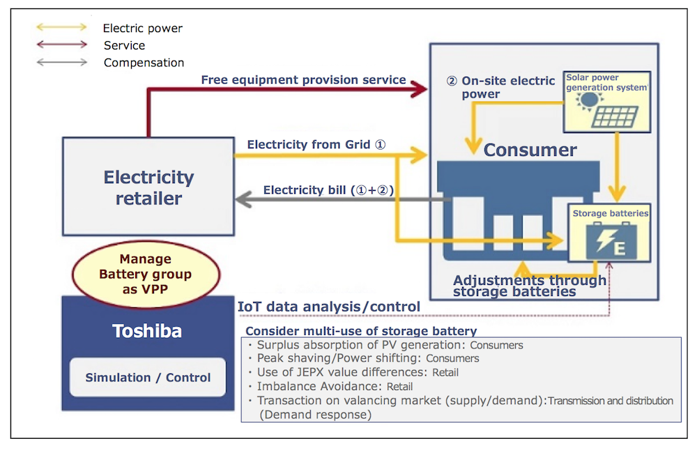 Image of VPP operation service