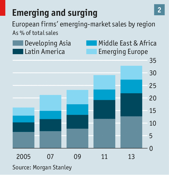 emerging market European firm sales