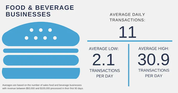 average food and beverage sales