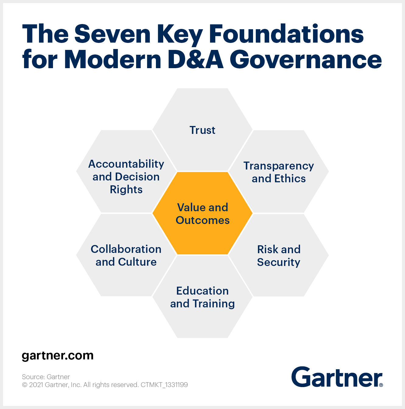 7 Data And Analytics Governance Foundations