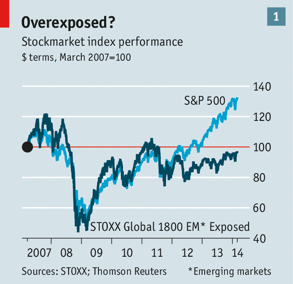 emerging market index performance chart