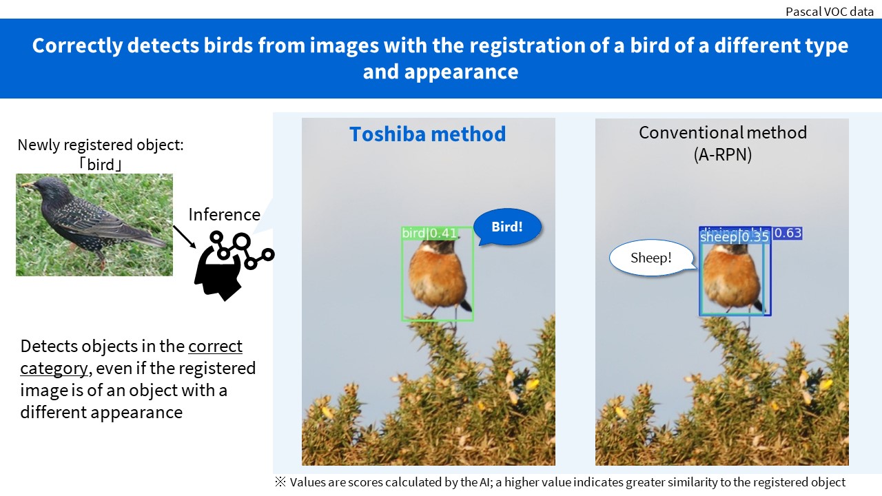 Few-shot Object Detection AI accurately detects objects in images despite differing in type and appearance