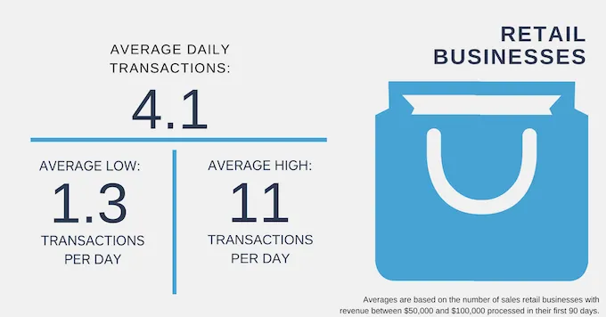 average retail sales