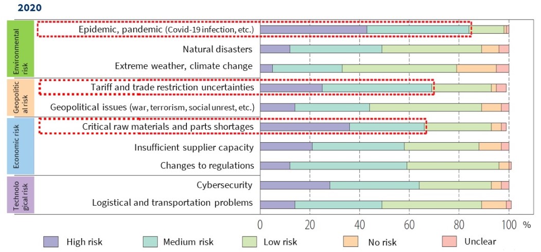 Supply Chain Risks in the Ministry of Economy, Trade and Industry’s “White Paper on Trades 2021”