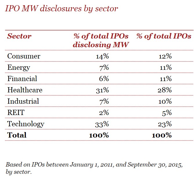 IPO MW disclosures by sector