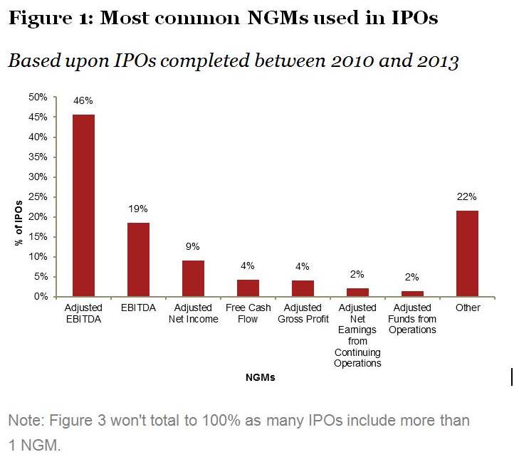 Source: PWC Report: "How non-GAAP measures can impact your IPO"