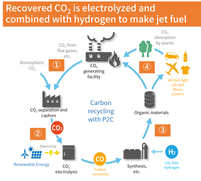 Carbon recycling with P2C