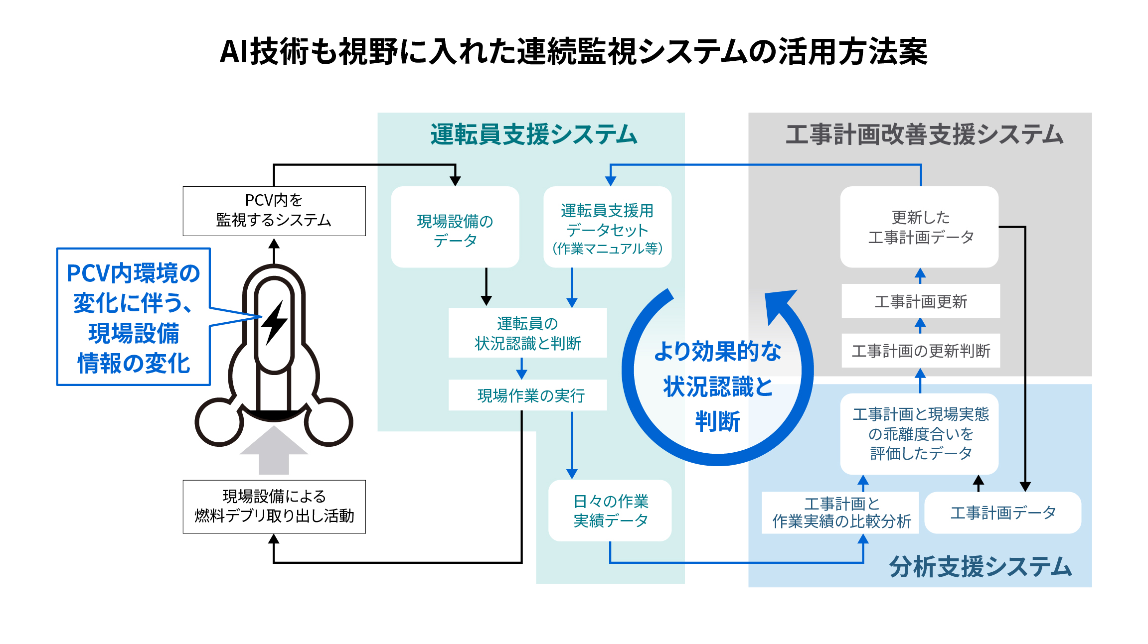 運転員が現場で的確、迅速に対応できるように、AI技術も視野に入れたPCV内状況監視データを活用する仕組みを検討中