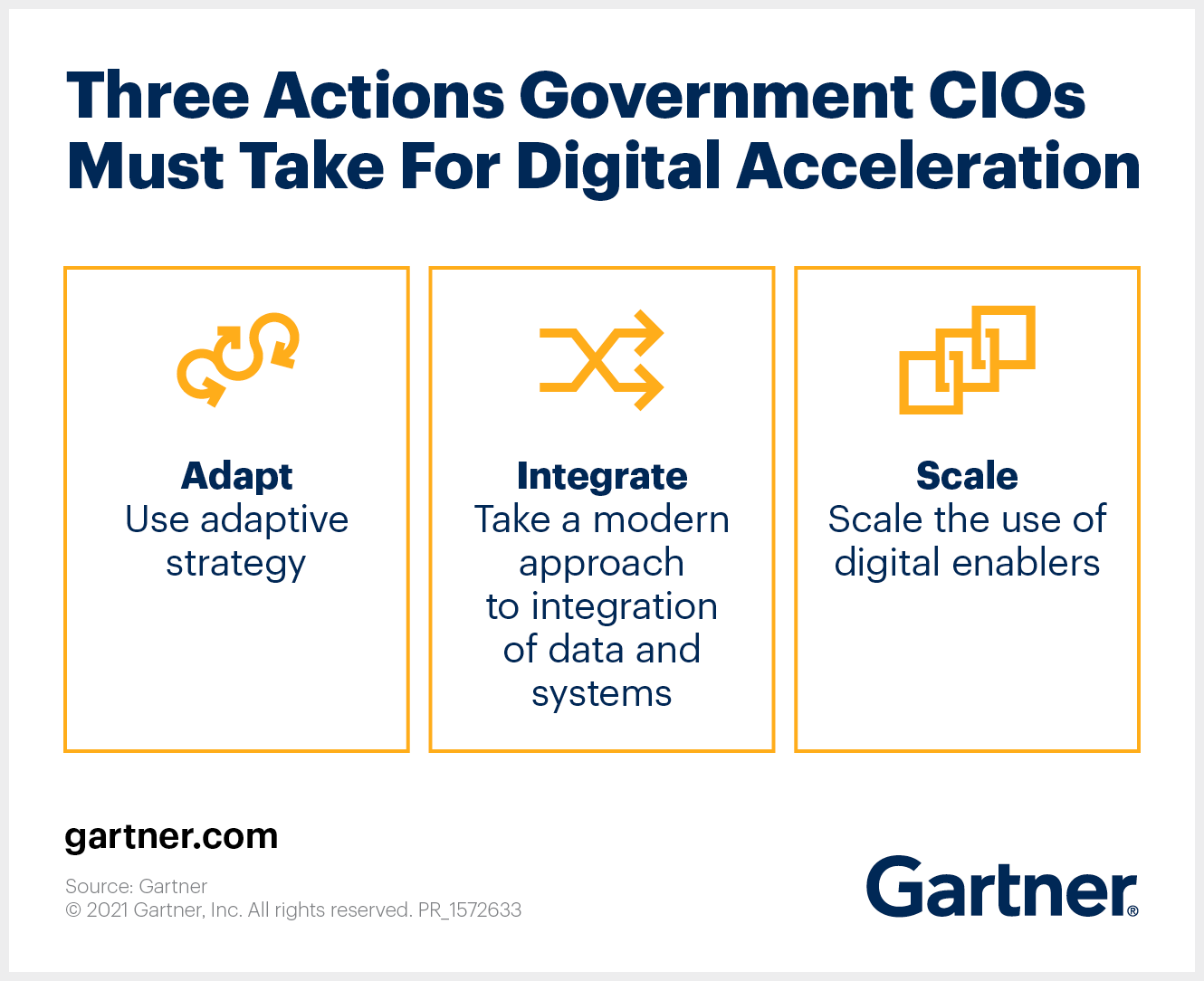 The graphic describes three actions for government CIOs to accelerate their digital initiatives